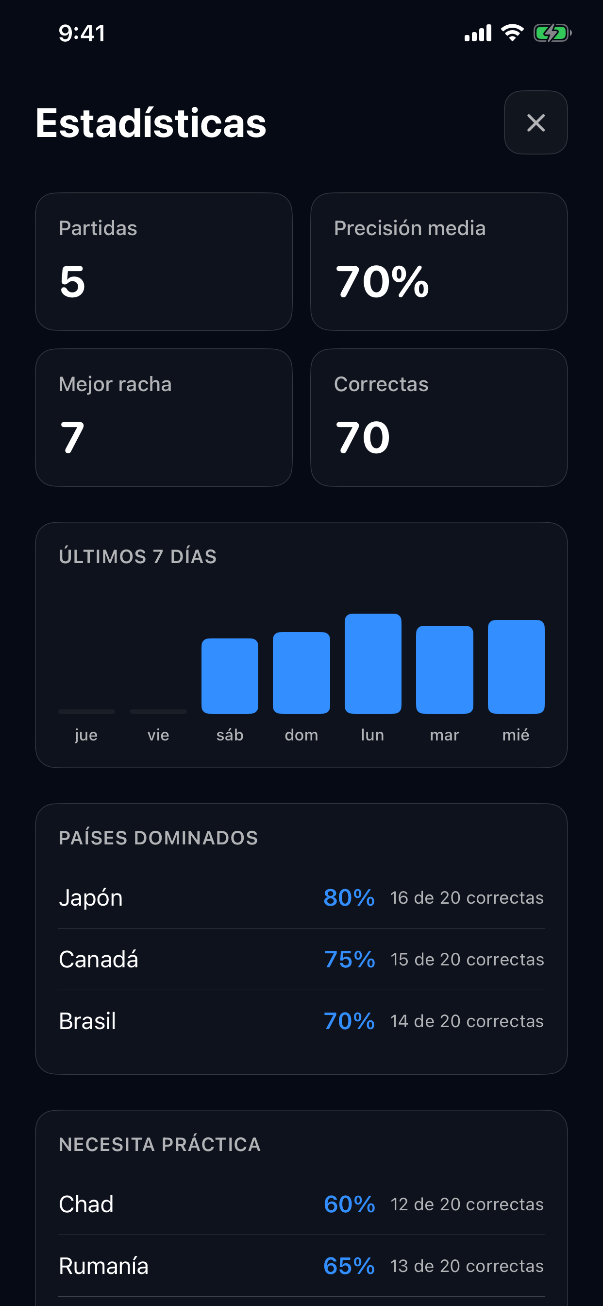 Estadísticas con partidas jugadas, precisión, rachas, actividad reciente y rendimiento por país.