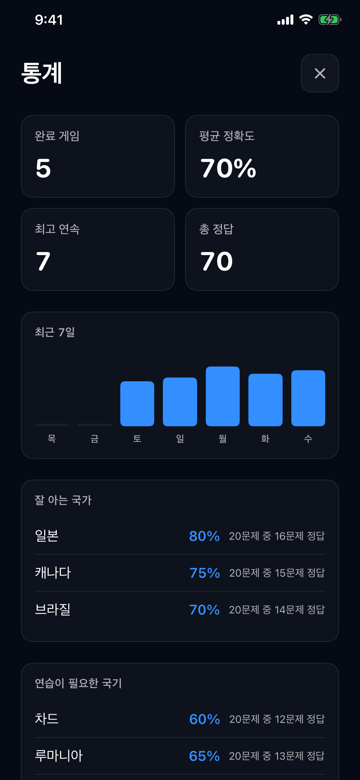 게임 수, 정확도, streak, 최근 활동과 국가별 성과가 표시된 통계 화면.
